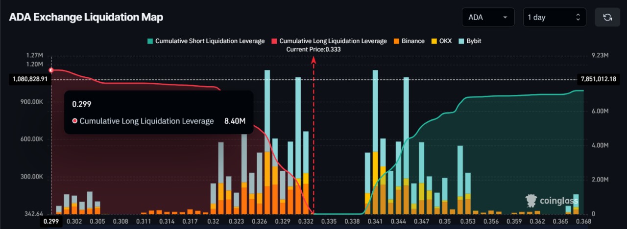 ADA Exchange Liquidation Map