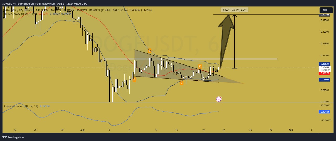 DOGECOIN PRICE CHART