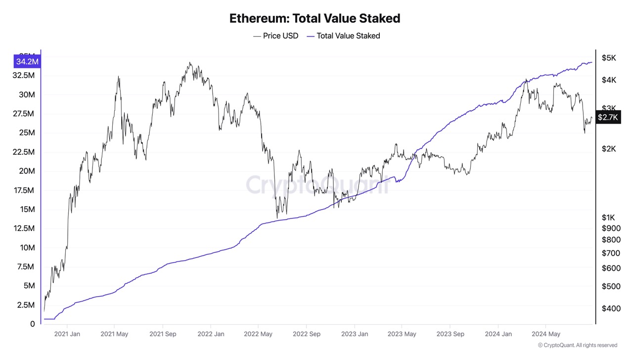 Ethereum Total Value Staked