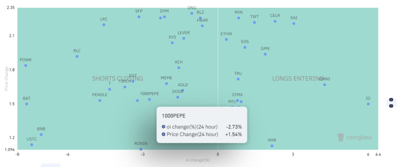 PEPECOIN open interest