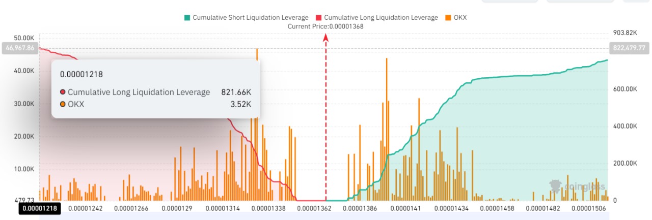 Cumulative Long/Short Liquidation Leverages