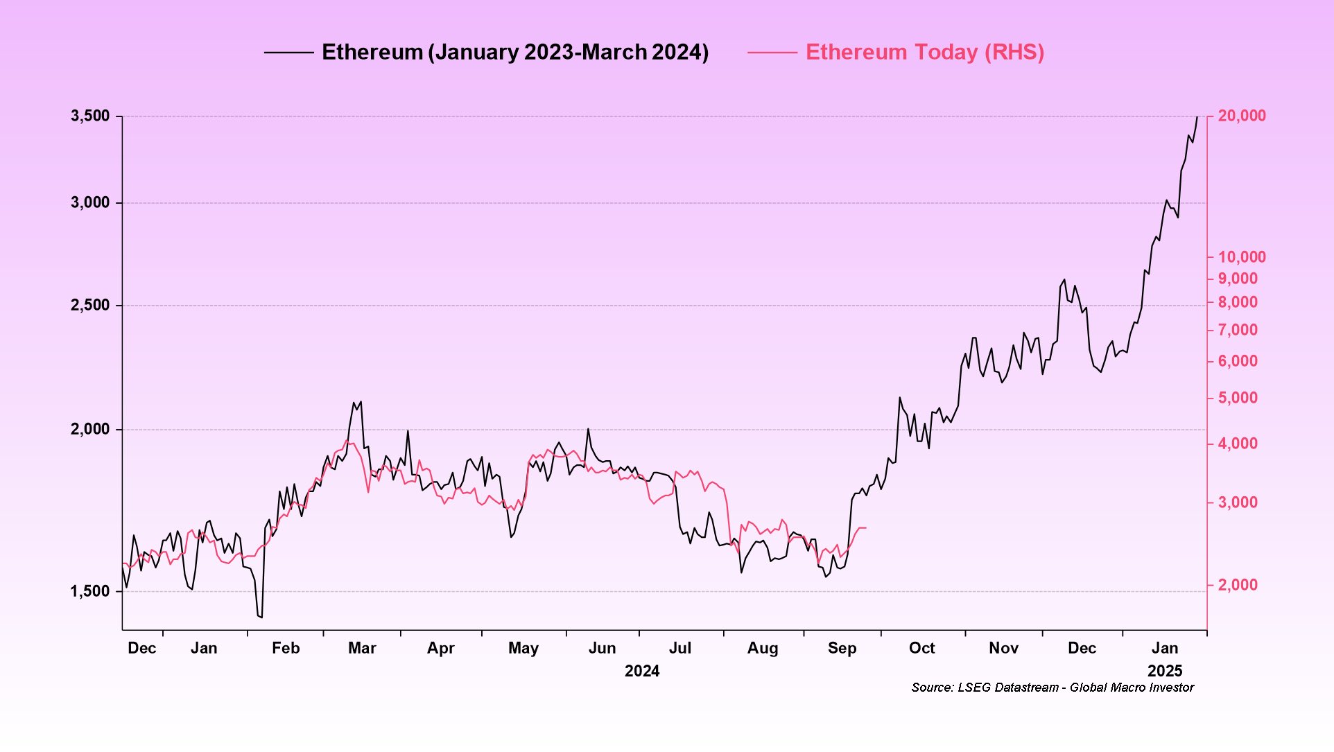 Ethereum price to hit $20K
