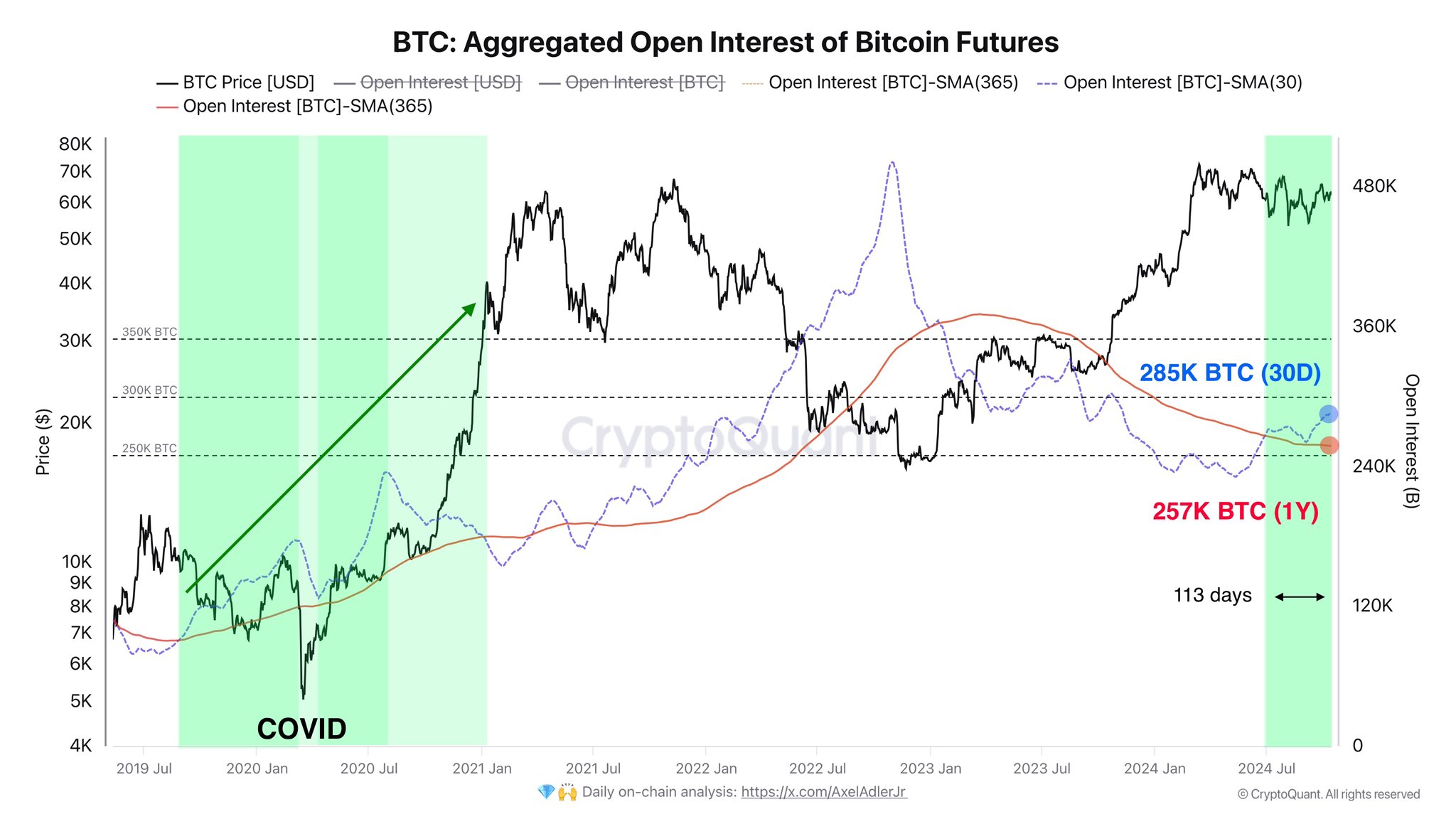30-day and 365-day BTC Open Interest Crossover