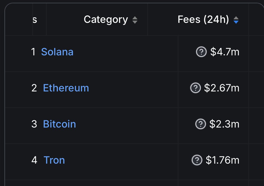 ETH vs. SOL 24-hour fees