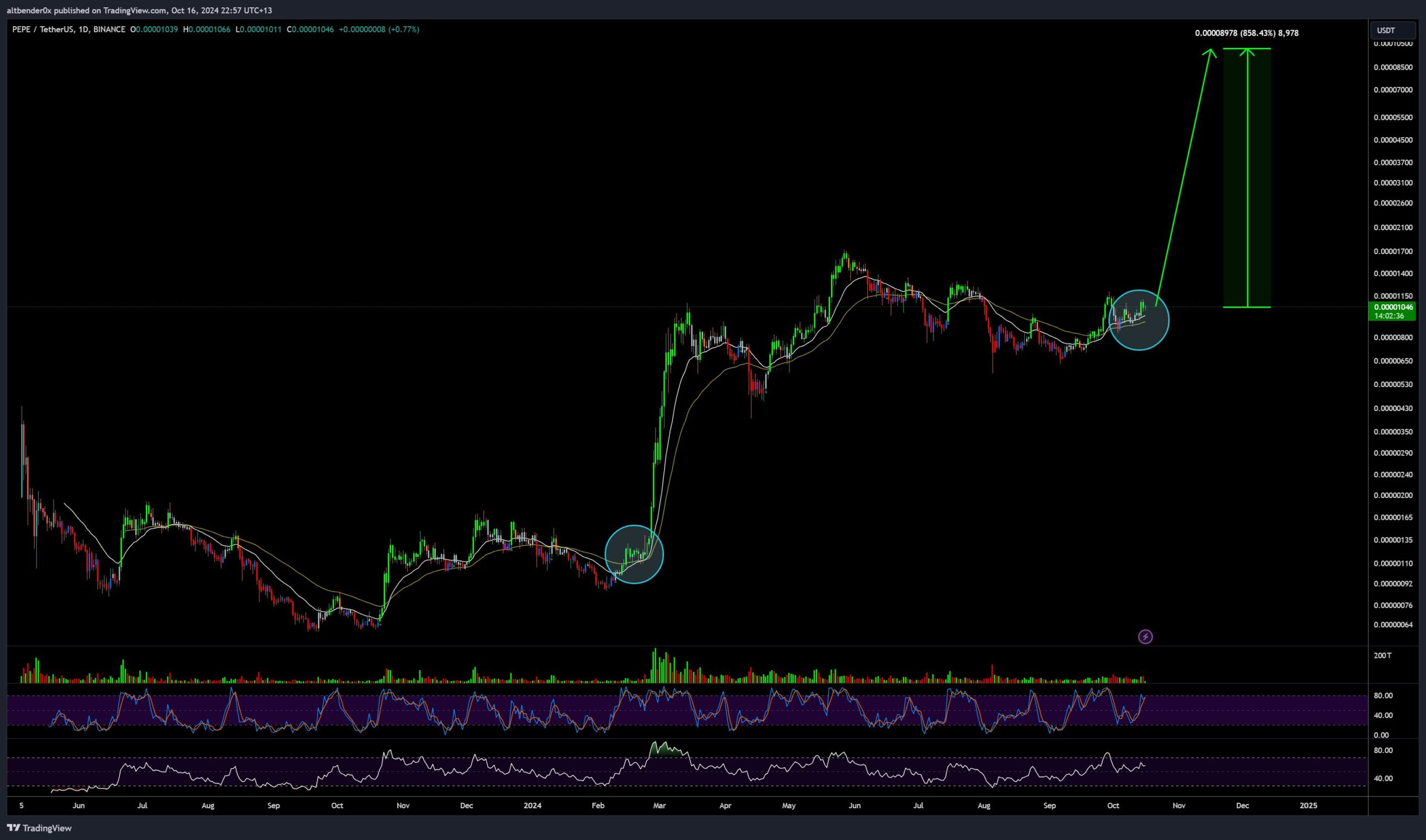 Analyst Forecast 900% Rally For Pepe Coin Price After DOGE Pumps
