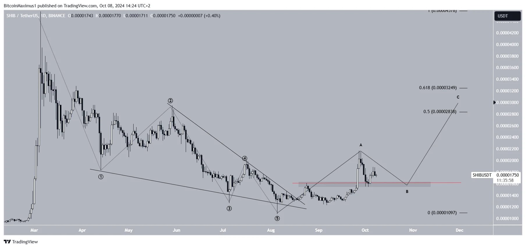 Will Shiba Inu Price Go to Zero?