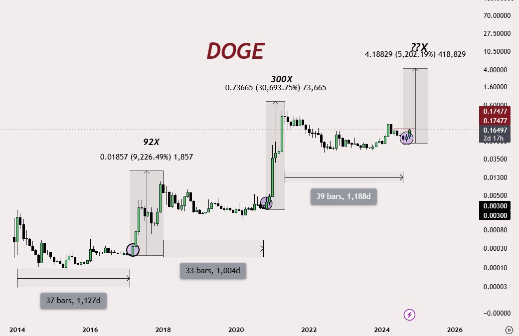 Let's Be Honest, Will Dogecoin Price Hit $1 in 2024?