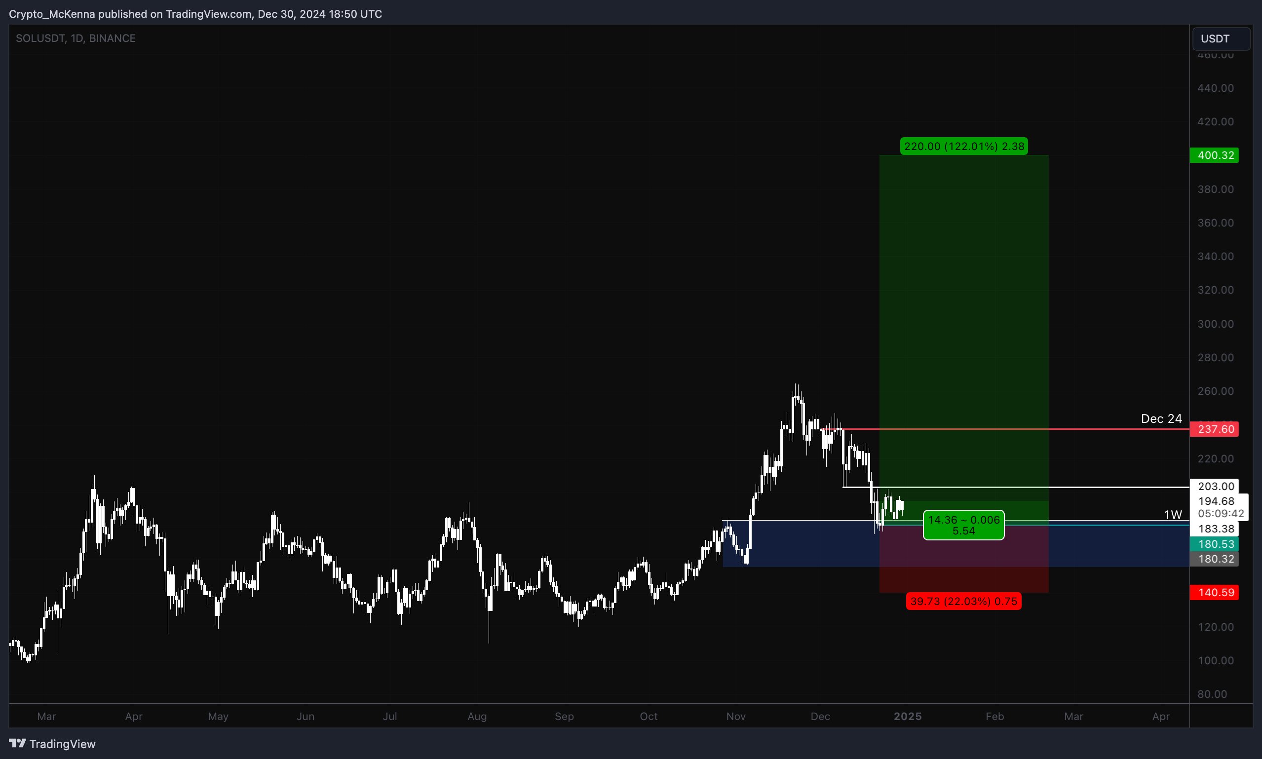 Solana Price Forecast For 2025: Can SOL Hit $400?