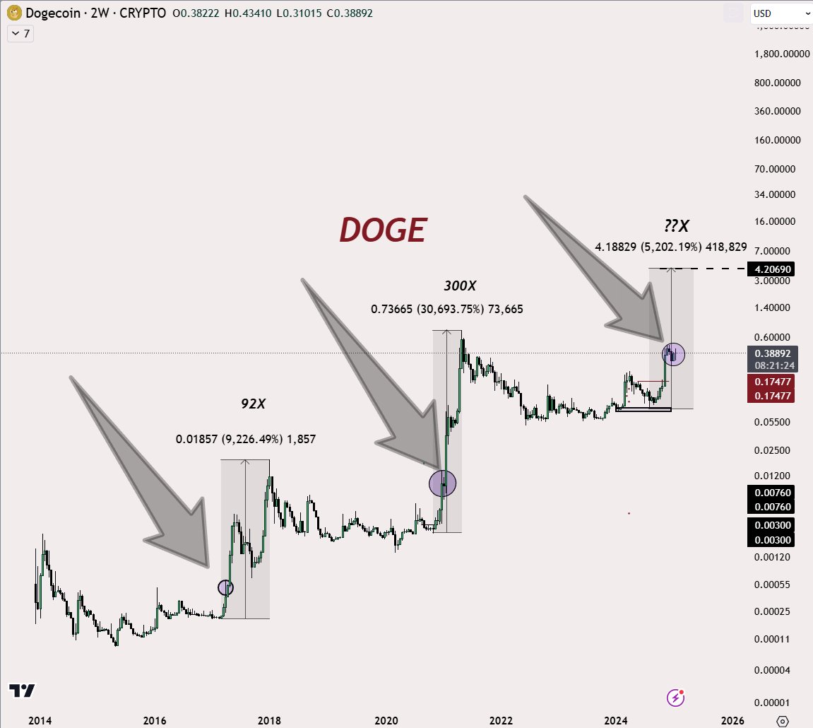 Dogecoin Price Short Term Target