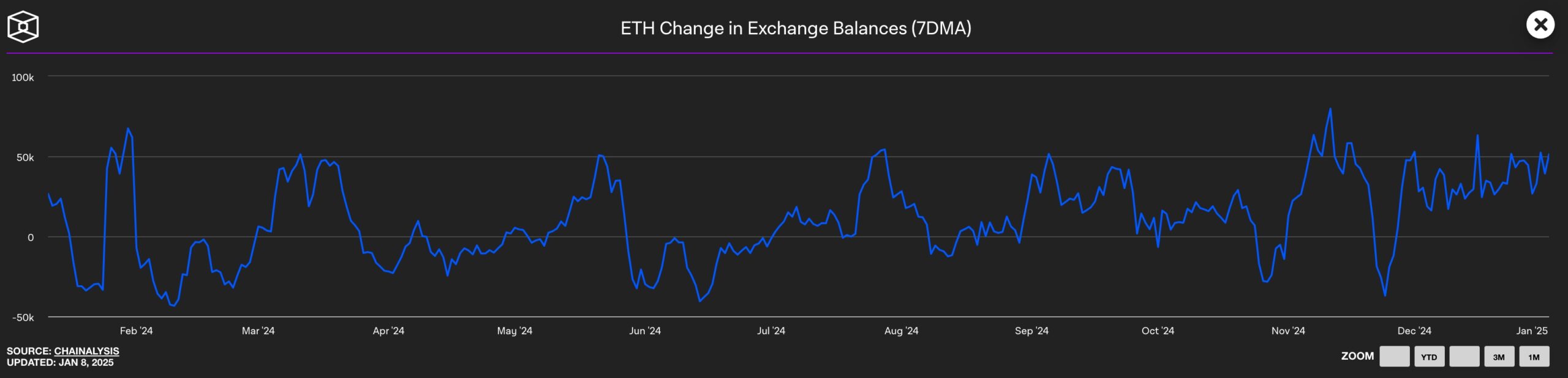 ETH Balances Exchanges