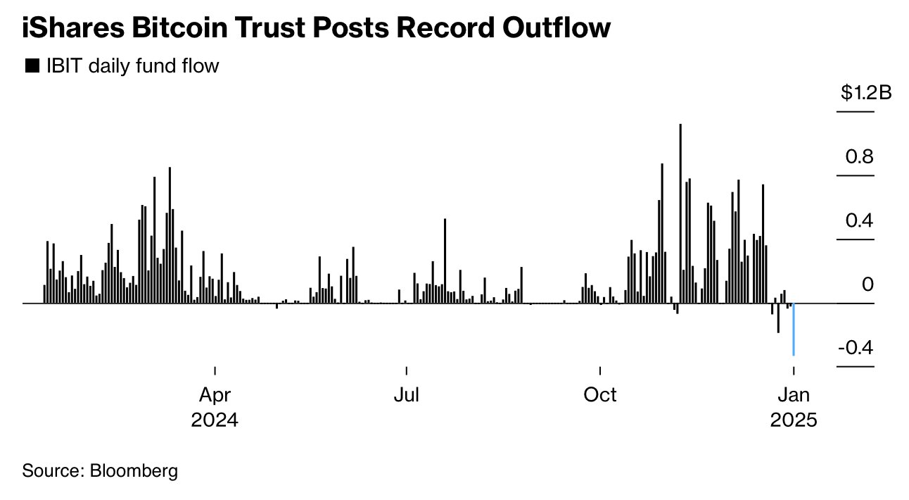BlackRock Sells $333M BTC