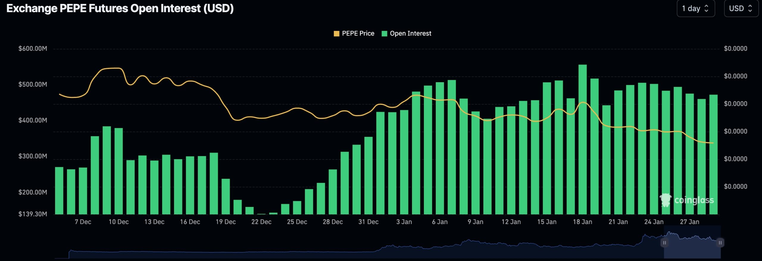 Pepe Open Interest