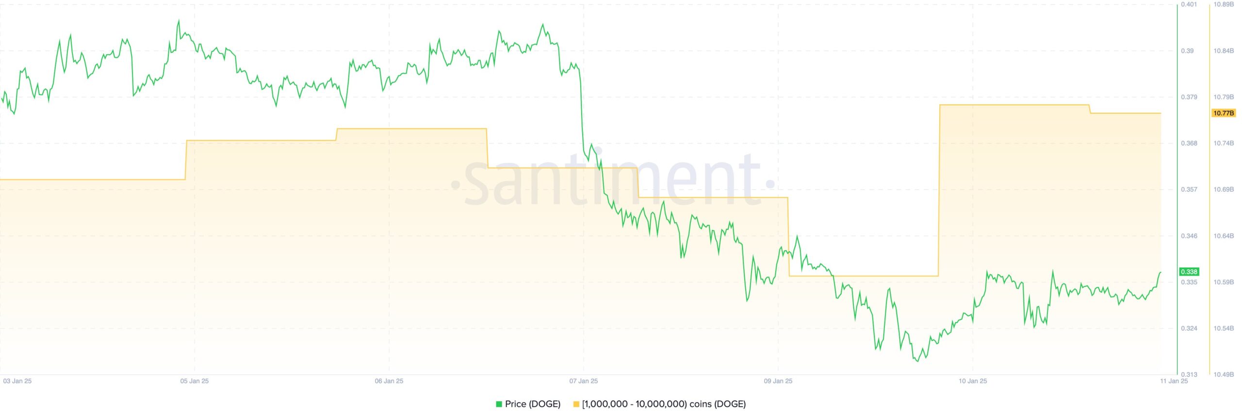 Top 3 Reasons to be Bullish on Dogecoin (DOGE) Price