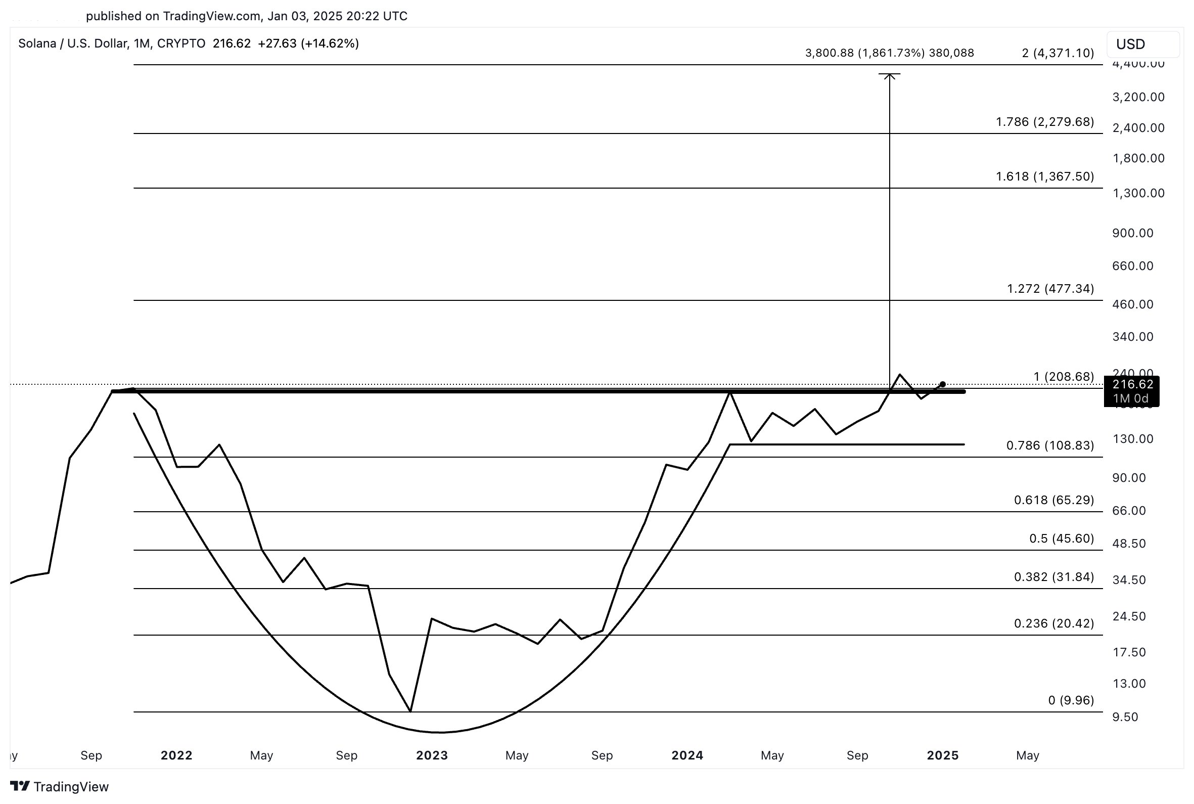 Can Solana Price Hit $3,000? This Pattern Says It's Possible