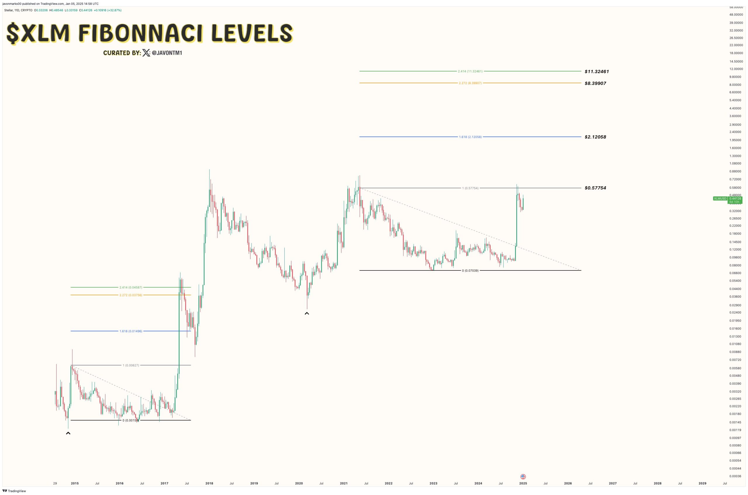 XLM Price Forecast: Is $2 Target Achievable for Stellar Bulls