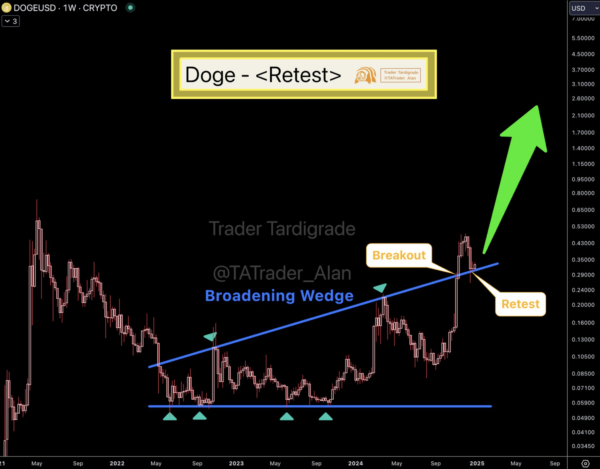 Dogecoin Price Soars 10%: Will Bulls Push DOGE Higher This Week?