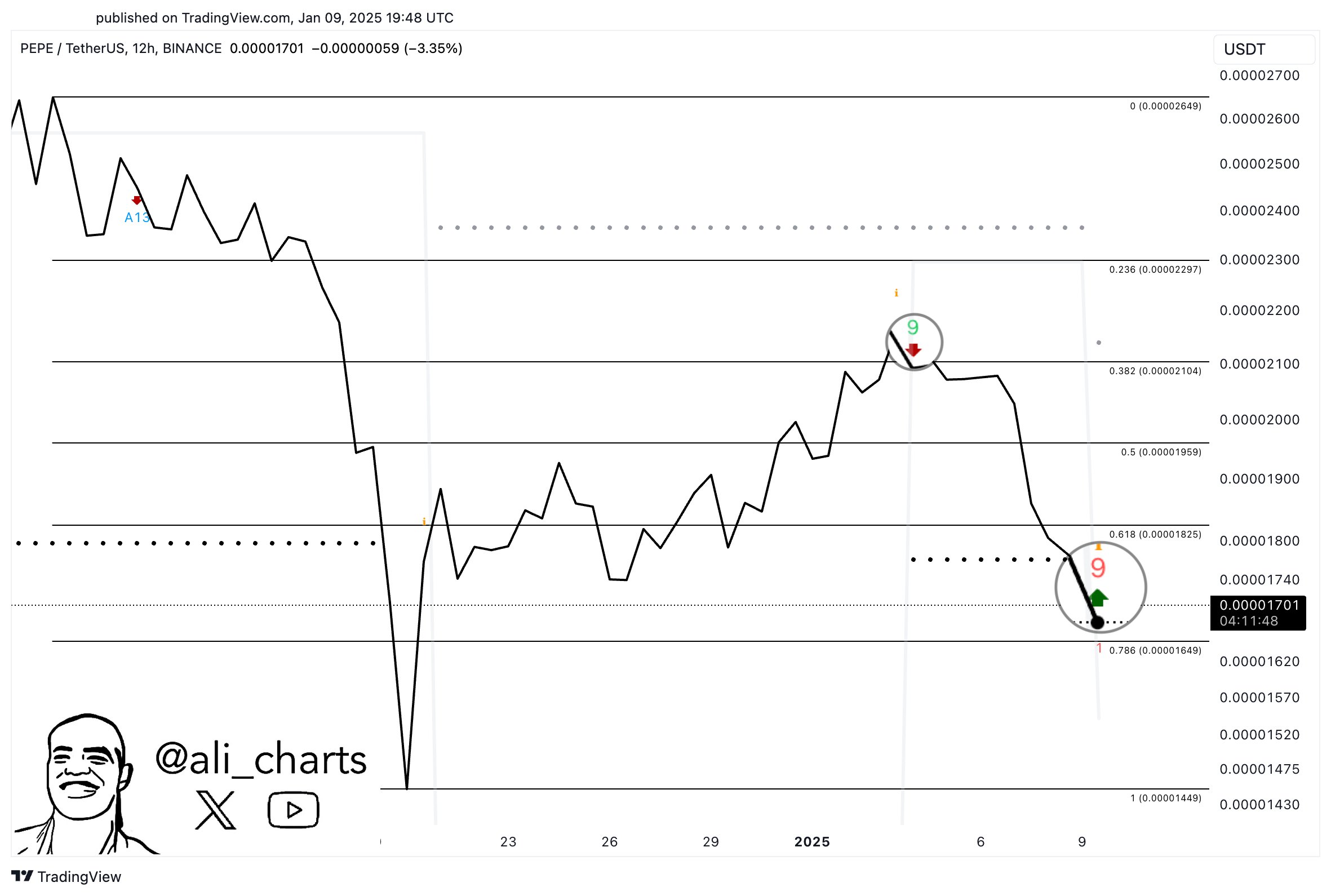 TD Sequential Indicator