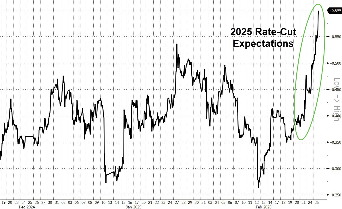 Interest Rate Expectations