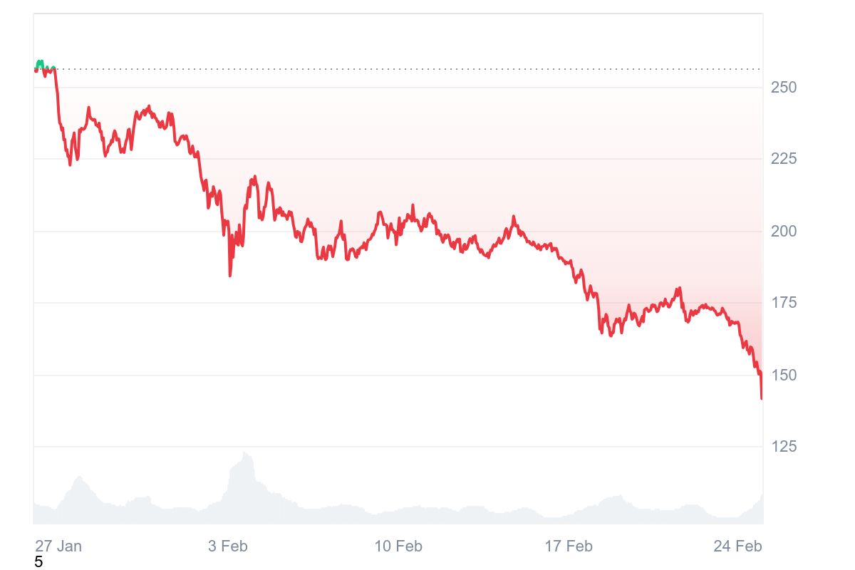 Solana Price Could Drop To $109 As Whale Move $127M SOL