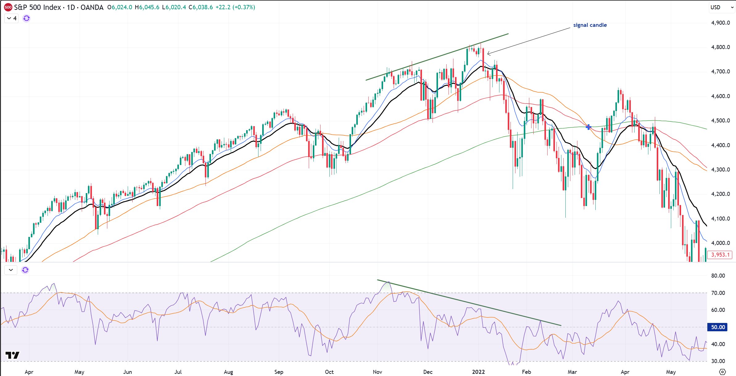 SP500 index chart