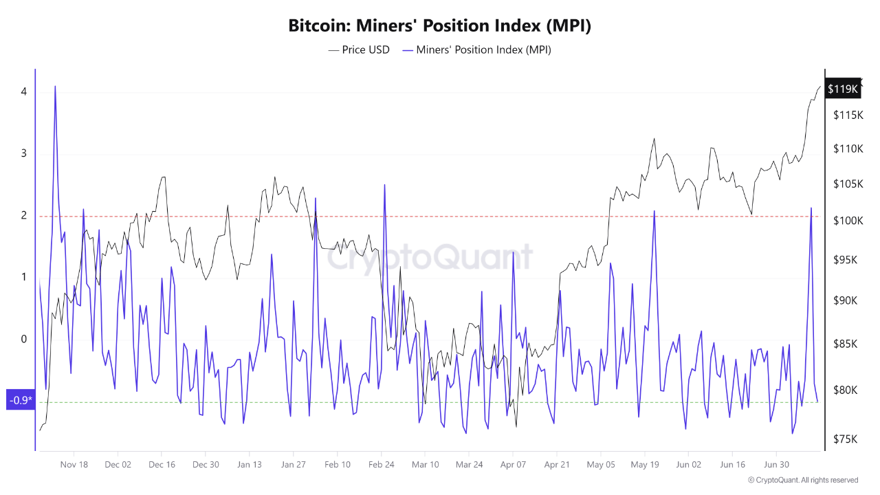 Bitcoin MPI Chart from CryptoQuant