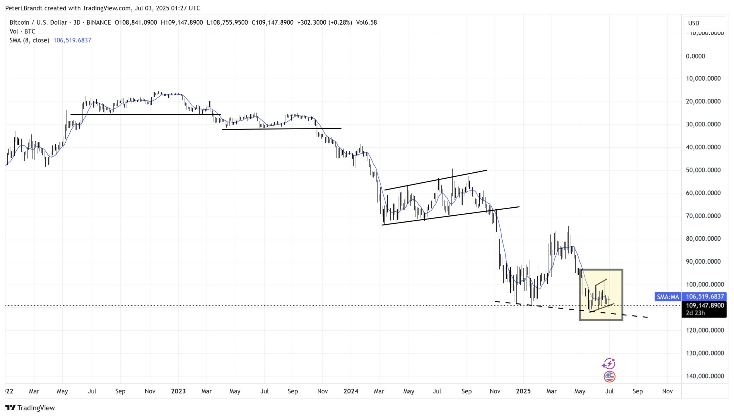 Peter Brandt Flashes A Bitcoin Price breakout to $140.