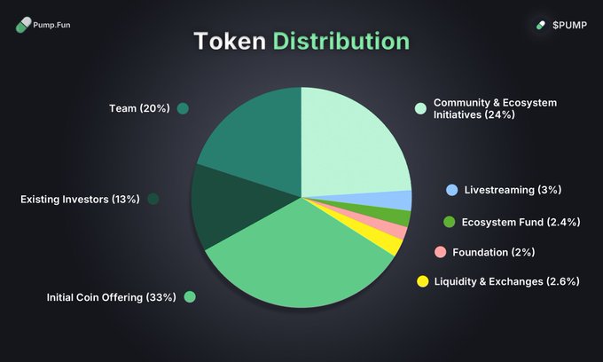 An Image of Pumpfun's tokenomics