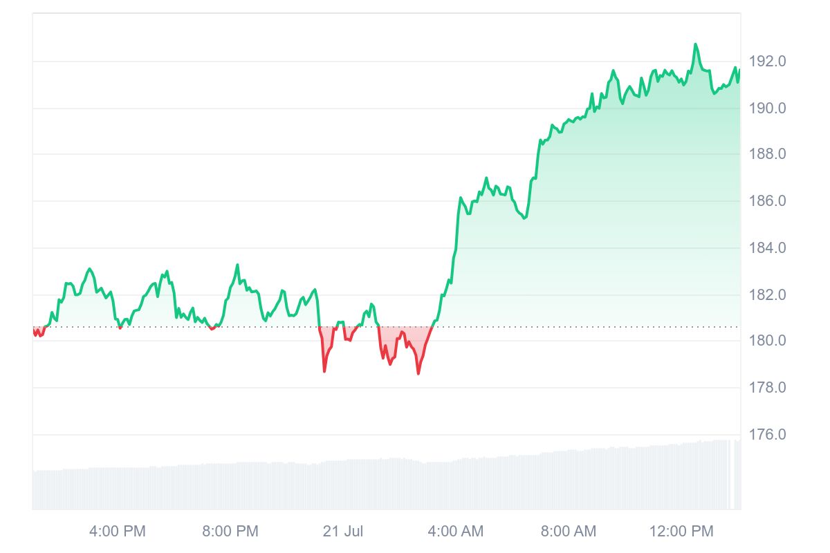 an image describing SOL's price action after the announcement of a Solana treasury plan by Mercury Fintech