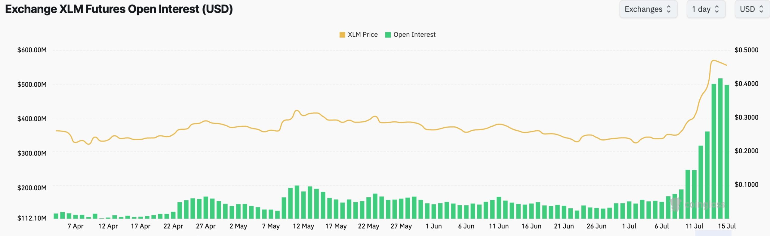 Stellar Open Interest