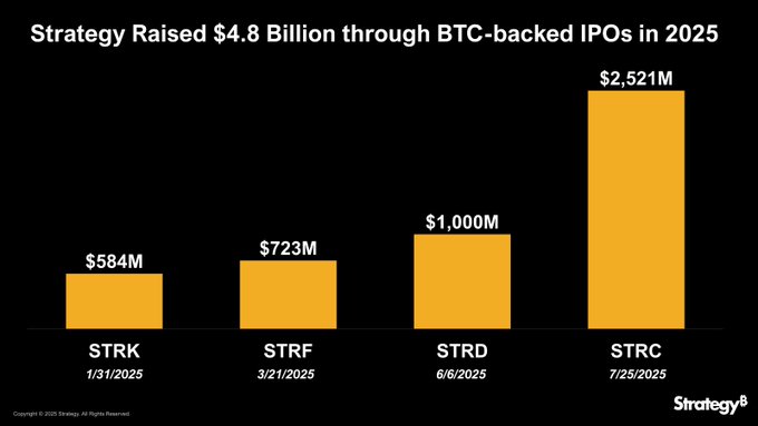 An image of Strategy's Bitcoin-backed IPOs