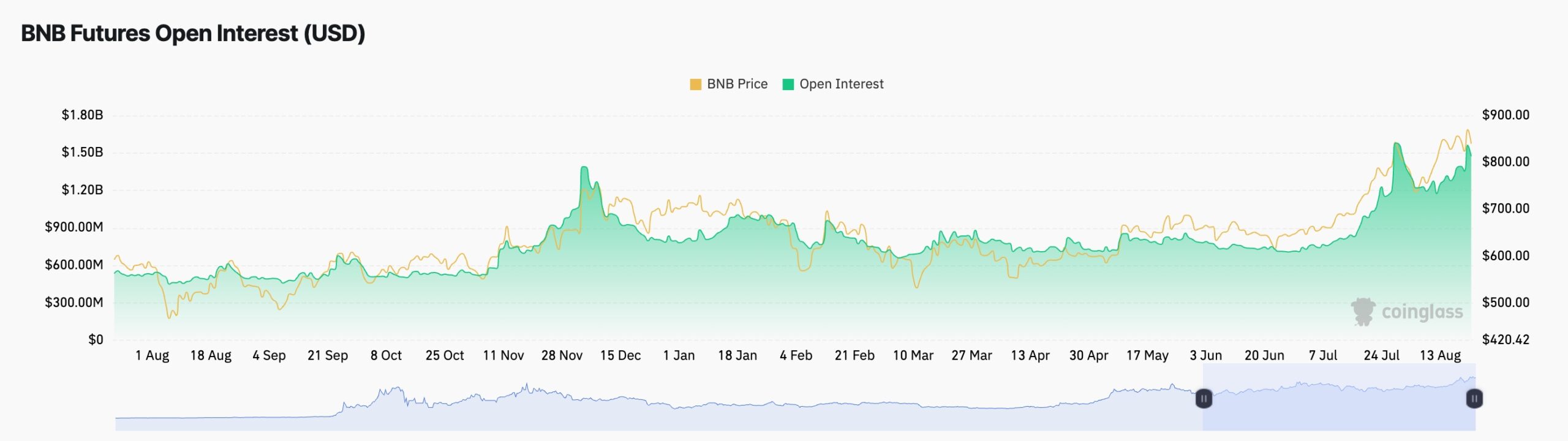 BNB Open Interest