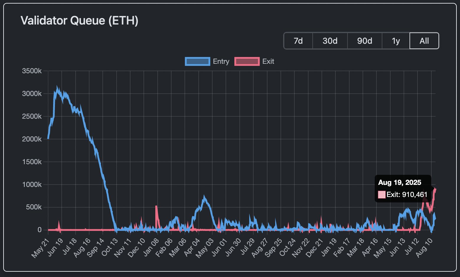 Image Shows Rising Ethereum Validator Exits