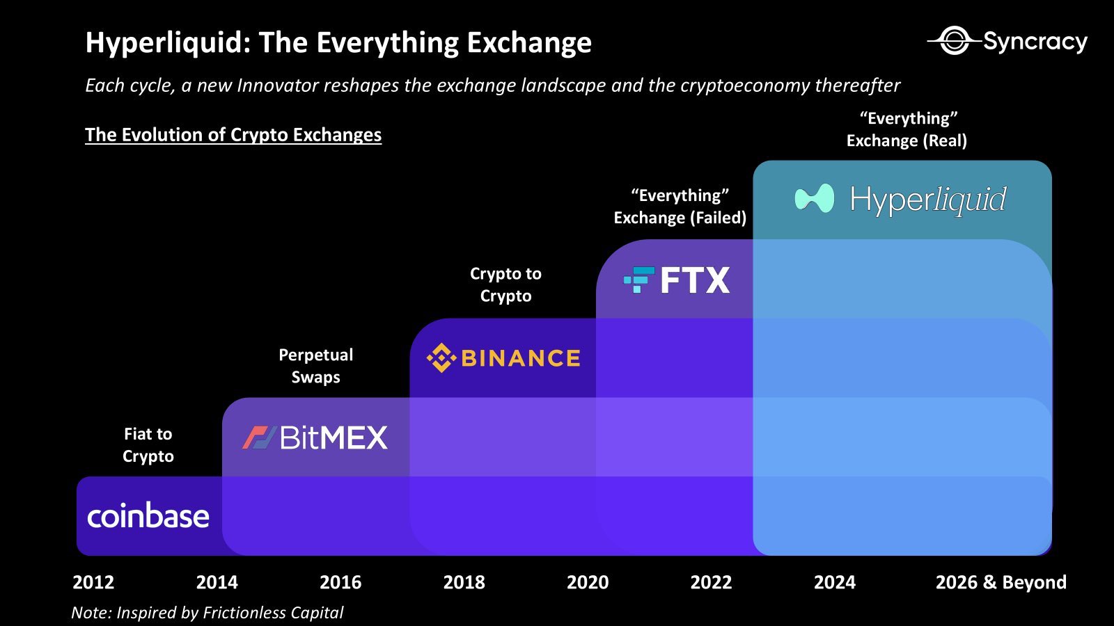 Hyperliquid Becomes Everything Exchange Enclipsing Coinbase