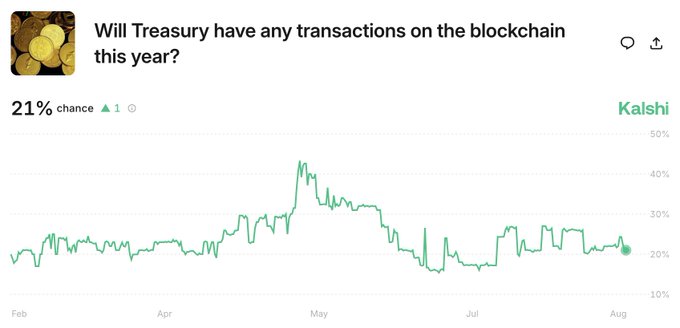 Odds of the U.S. Treasury having transactions on the blockchain this year