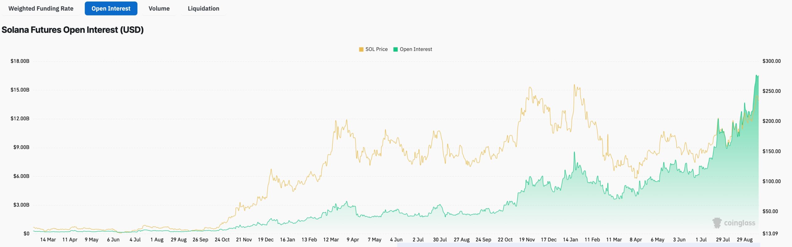 Solana Open Interest