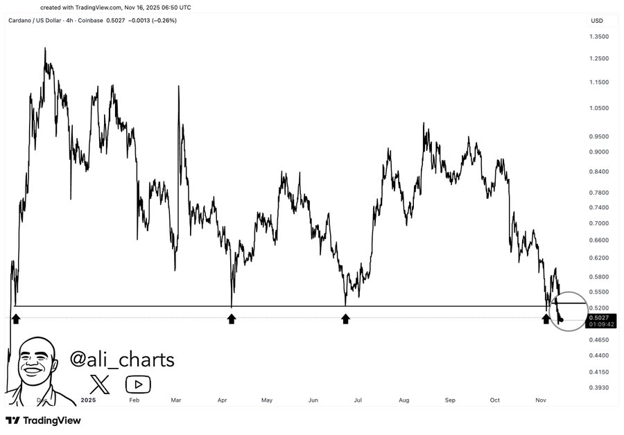 Cardano price action