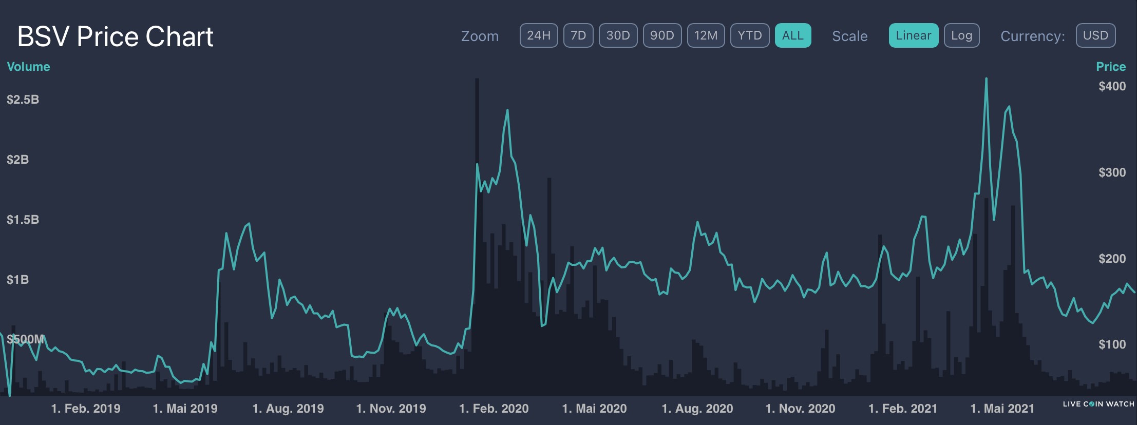 Amid the apparent attack, bsv was down about 4% in the 24 hours to 1 . Why Speculators Failed Betting On Bitcoin Sv For Now Coingeek