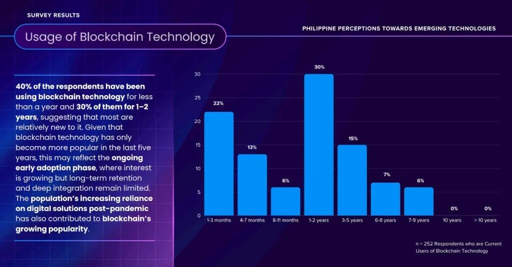 Usage of blockchain technology graph.