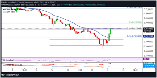 Learn about matic crypto and value, the polygon network and more. Polygon Price Analysis Matic Gains 33 To Eye 1 00
