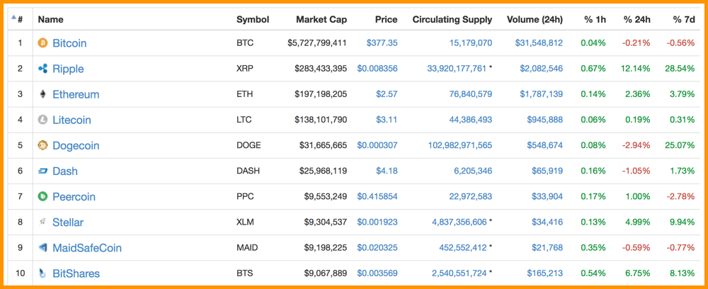 Whether you inherited some from an older relative or you just picked up the hobby on your own, collecting old coins is a fascinating pastime that can teach you about history and culture. Coinmarketcap Con What Are The Best Cryptocurrencies To Buy Now Astangaayurvedcenter