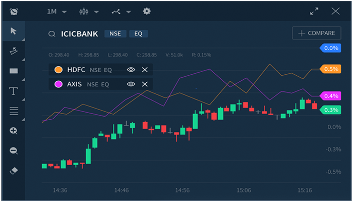 Stopwatch applications are available as standard programs on many smartphone devices. Upstox(RKSV) Mobile Trading -Upstox Pro Mobile | Desktop