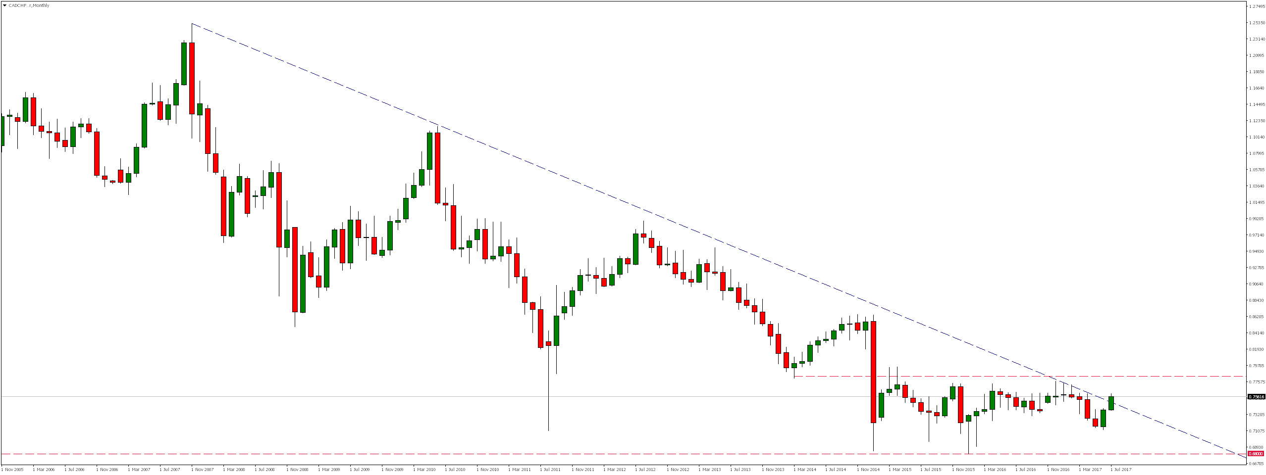 Cadchf Awaiting A Re Test Of Historical Trend Line Comparic Com
