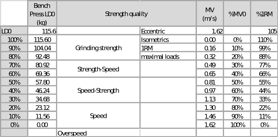 You can also compute the repetitions or added weight in this bench press calculator. Estimating 1RM Using Load-Velocity Relationship