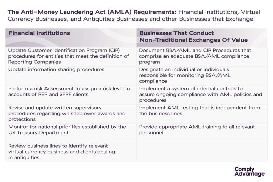 Bsa Aml High Risk Industries Here Are The 4 Pillars Of A Strong Bsa