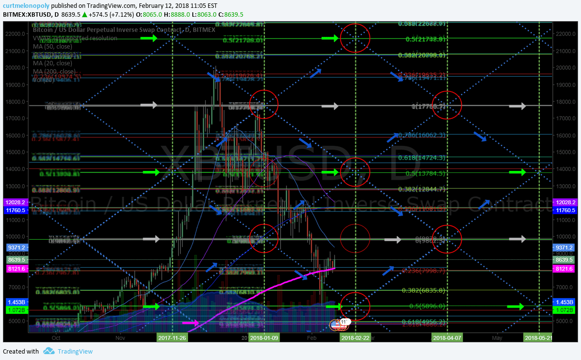 Bitcoin / Crypto Algorithm Model(s) Newsletter Feb 12 2018 $BTCUSD ...