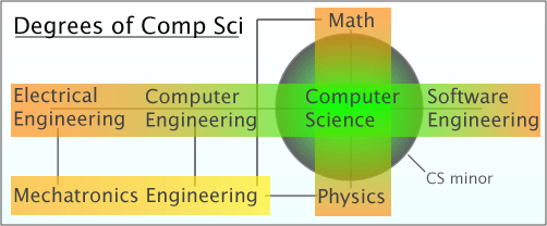 Electrical engineers go on to take power, communications, and electromagnetism courses whereas computer engineers take discrete math, . 6 Degrees Of Computer Science Compsci Ca Blog