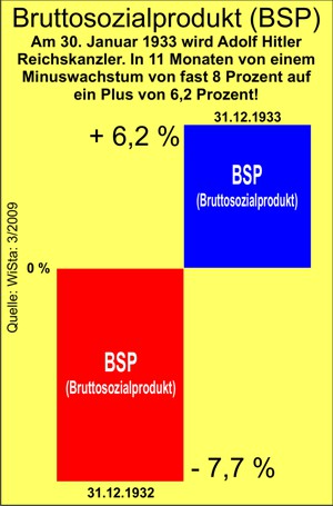 1933 Wachstum 6 Prozent