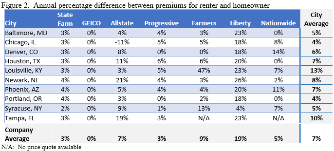 Getting the cheapest auto insurance rates starts with getting good auto insurance quotes. Good Drivers Pay More For Basic Auto Insurance If They Rent Rather Than Own Their Home Consumer Federation Of America