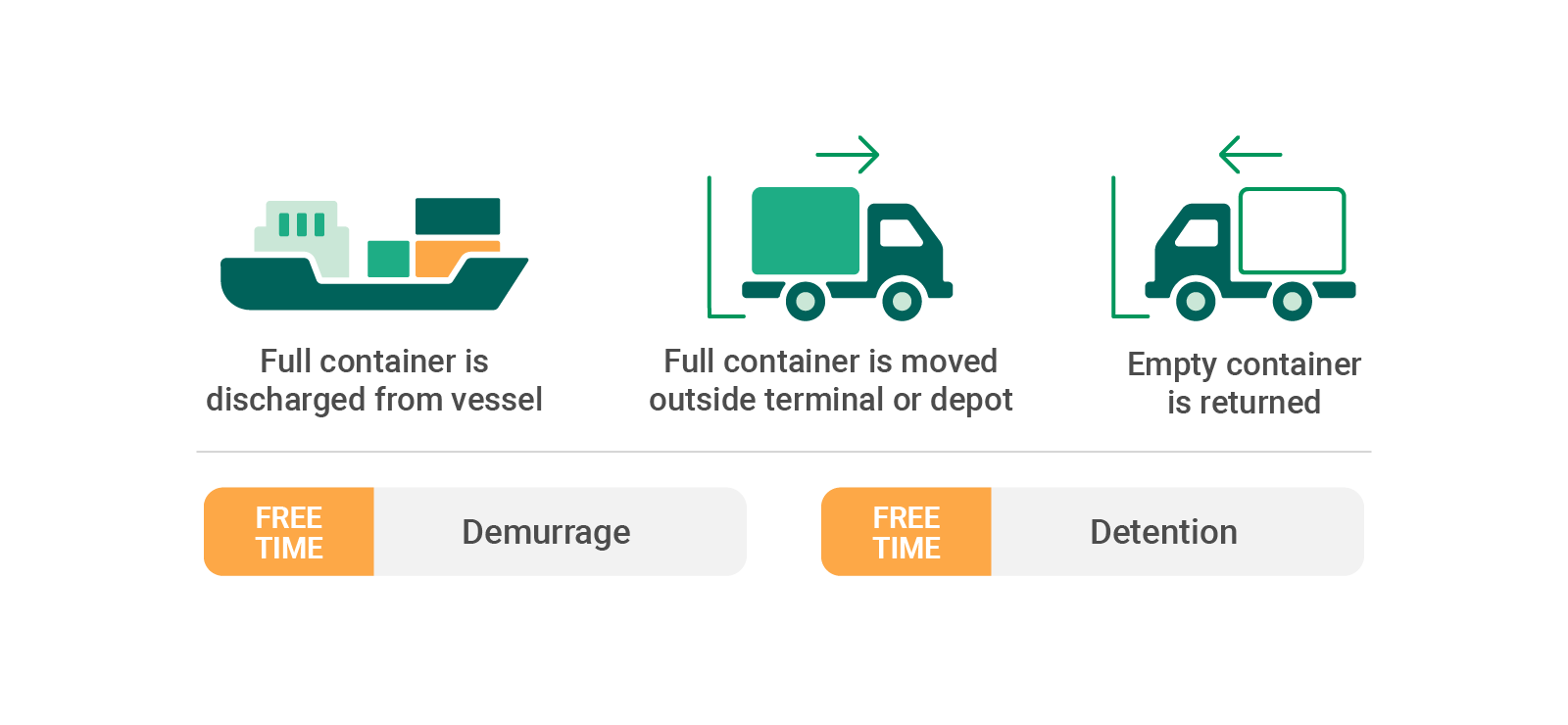 The latest collectionsetc.com coupon codes at couponfollow. What Is Demurrage Detention How Much Shipping Lines Charge