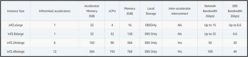 Deliver High Performance Applications Using Aws Infeia2 Inf2